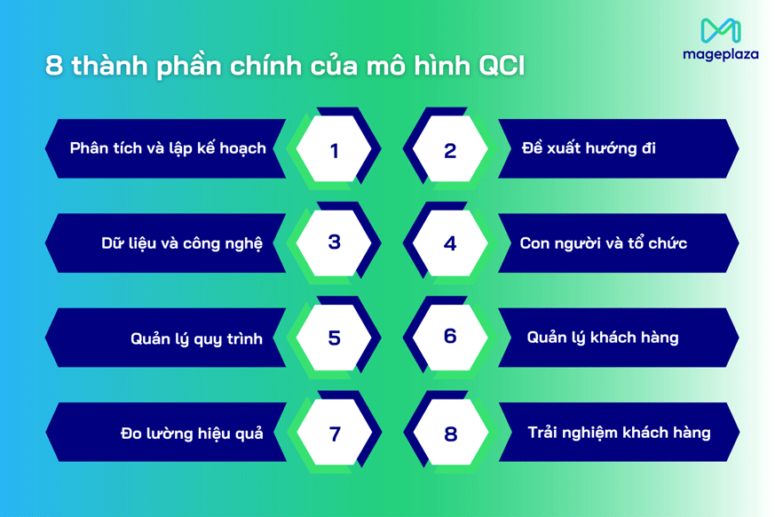 Thành phần chính của mô hình QCI trong CRM