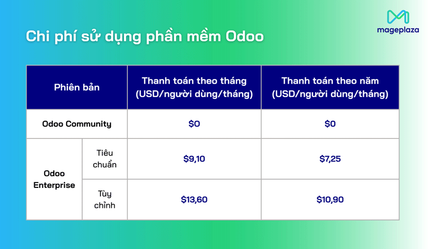 Chi phí sử dụng phần mềm Odoo
