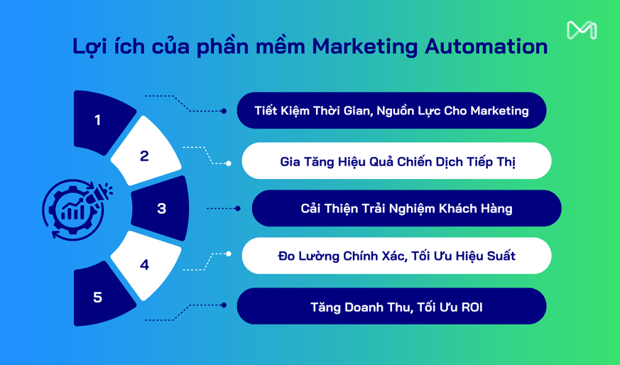 Lợi ích của phần mềm marketing automation đối với doanh nghiệp