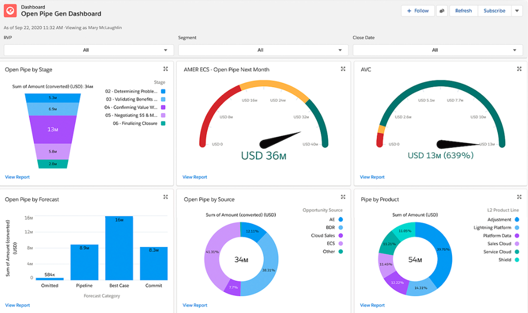 Salesforce Commerce Cloud Dashboard