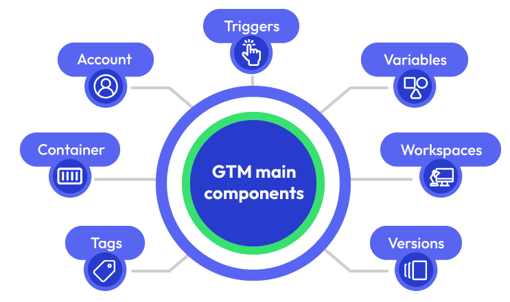 GTM main components