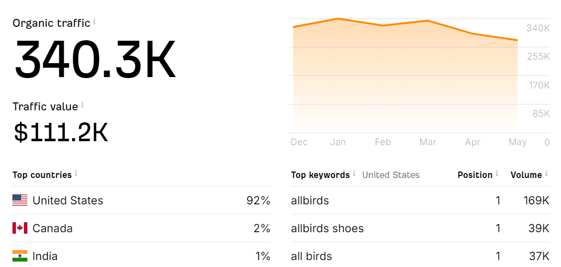 Website traffic of Allbirds