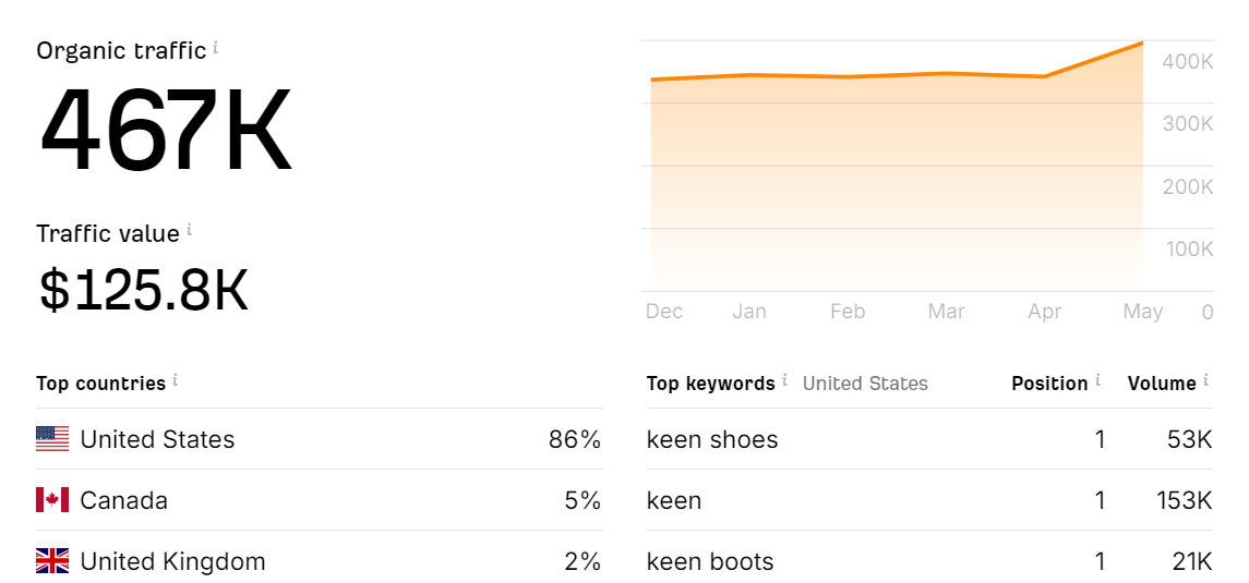 Website traffic of KEEN