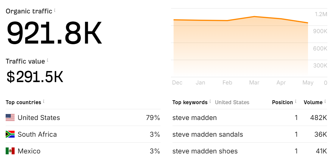 Website traffic of Steve Madden