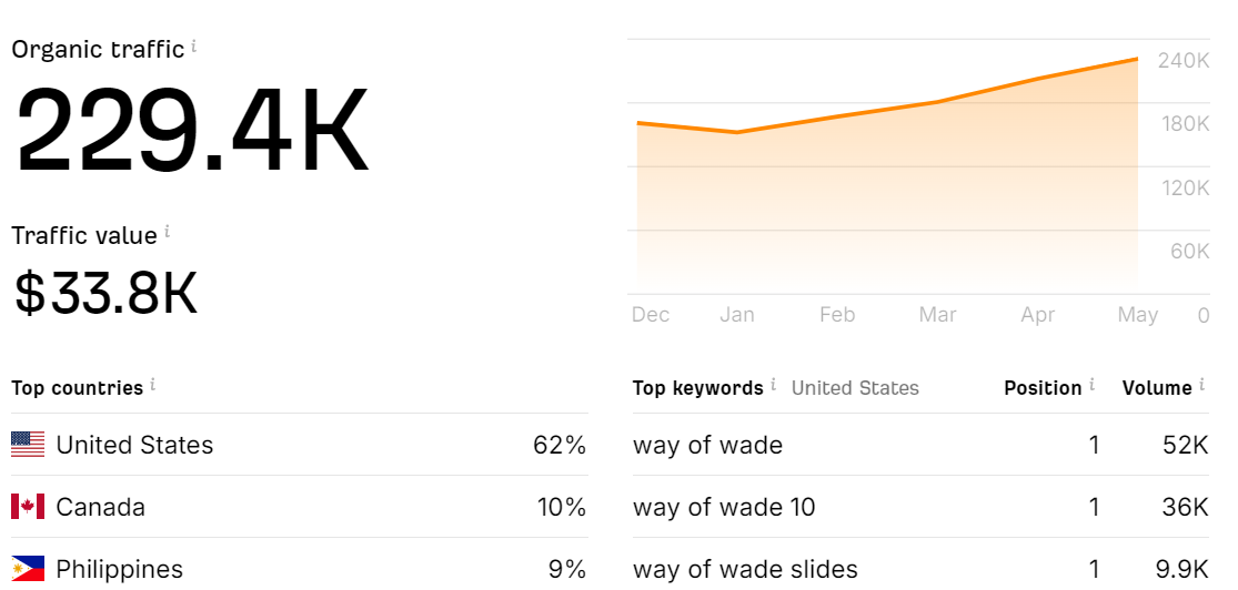 Website traffic of Way of Wade