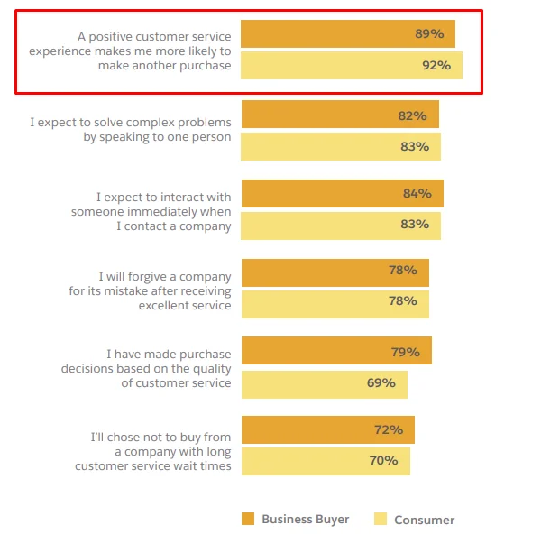salesforce’s-state-of-the-connected-customer-report