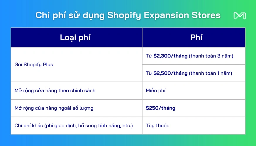 Chi phí sử dụng cửa hàng mở rộng Shopify