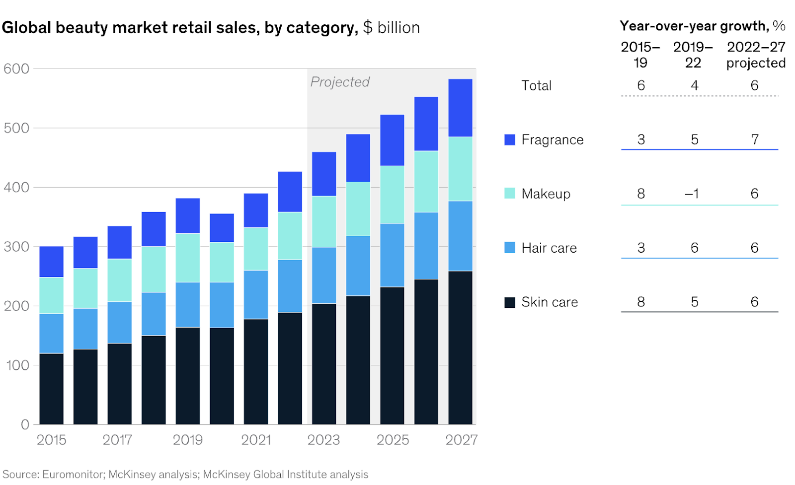 Global beauty market retail sales by category