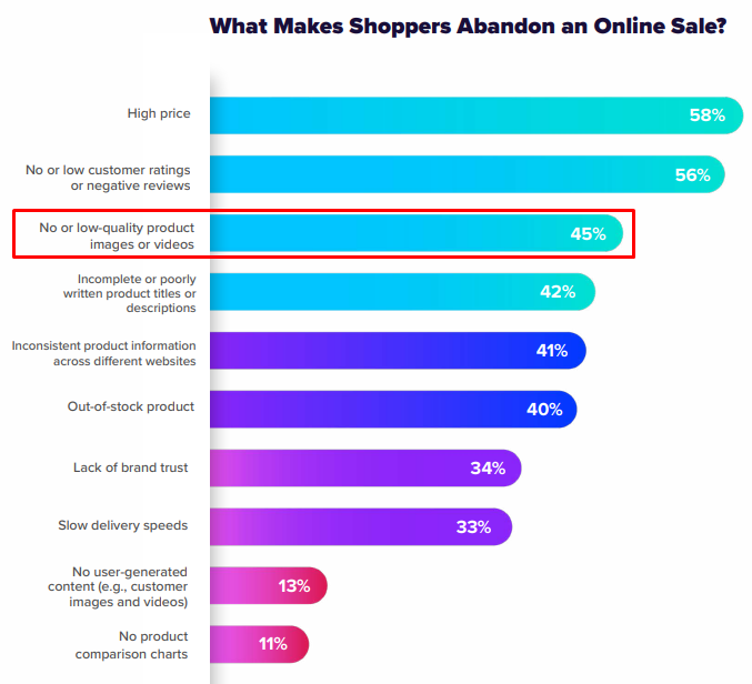 What makes shoppers abandon an online sale