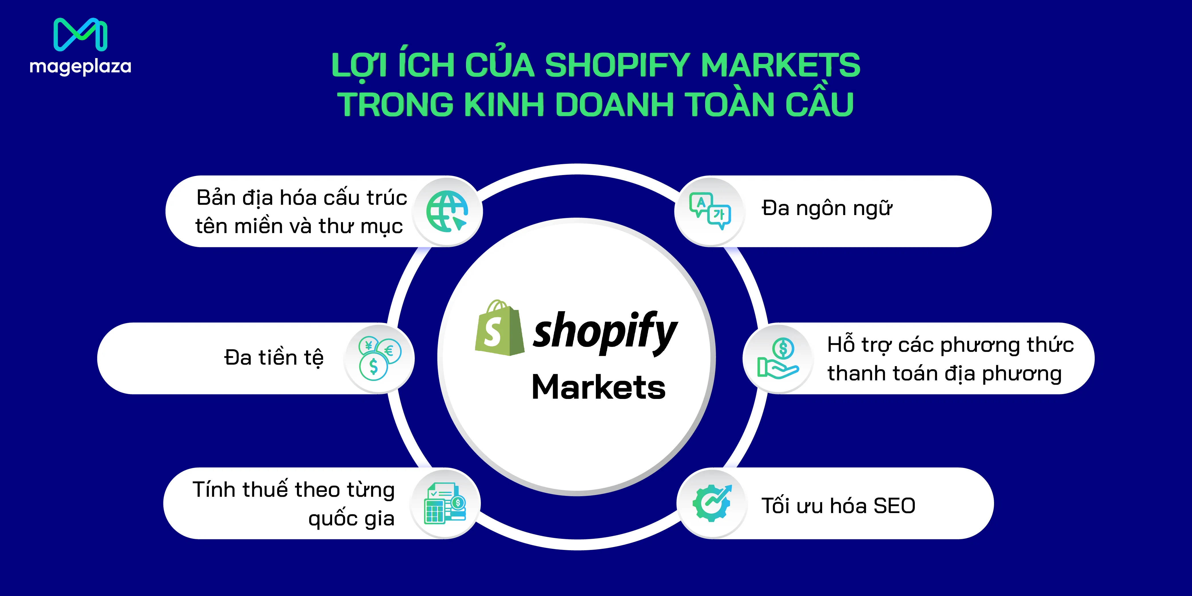 Lợi ích của Shopify Markets