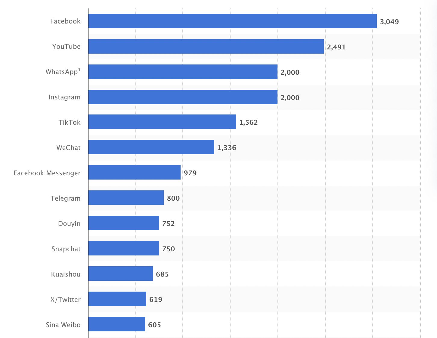 Global social networks ranked by number of users