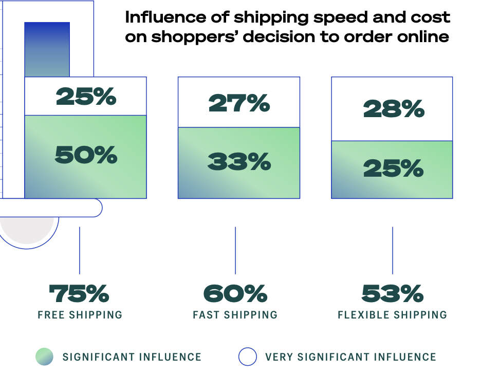 Influence of shipping speed and cost on shoppers’ decision to order online