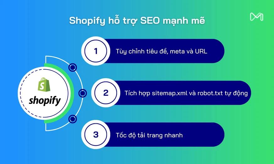 Shopify hỗ trợ mạnh mẽ cho SEO