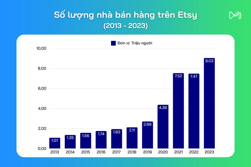 Số lượng nhà bán hàng trên Etsy martketplace