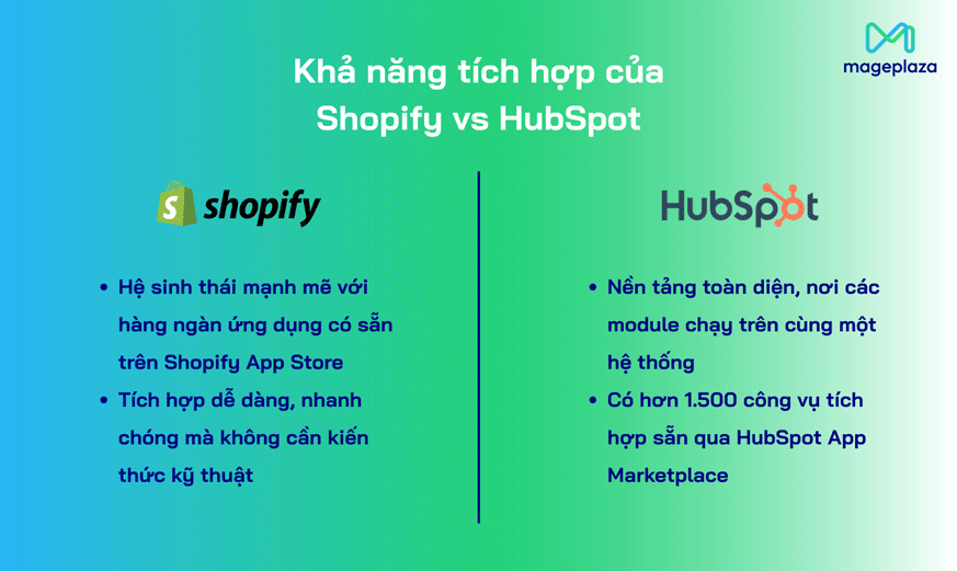 Khả năng tích hợp của Shopify và HubSpot