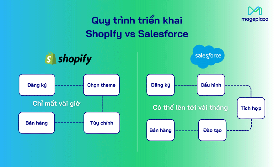 Triển khai Salesforce thường lâu hơn Shopify