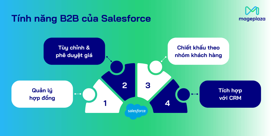 Salesforce hỗ trợ B2B vượt trội