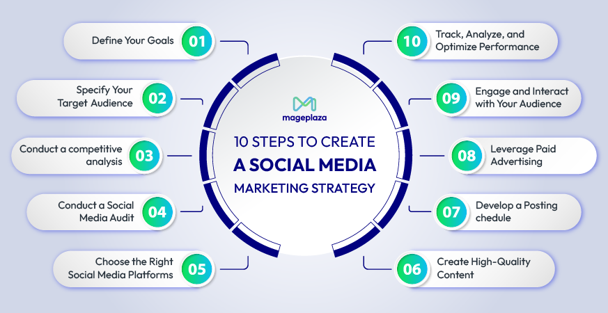 steps-create-campaign