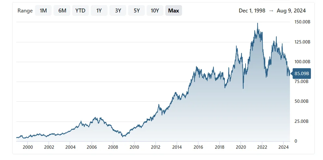 starbucks-market-cap-chart