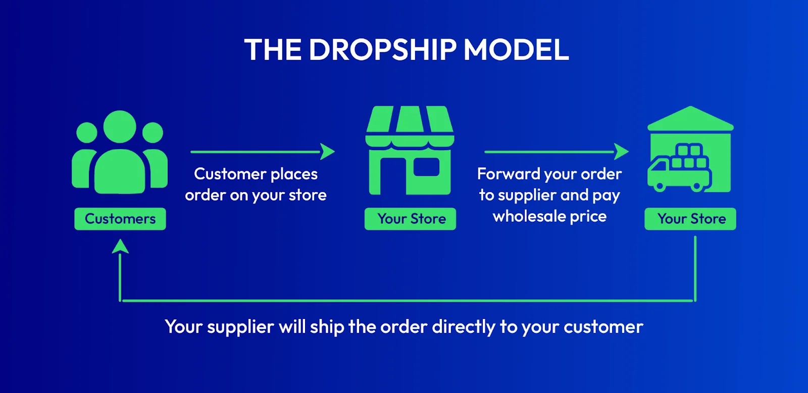 dropshipping