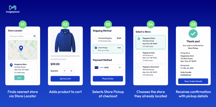 Full customer journey with Store Locator & Store Pickup
