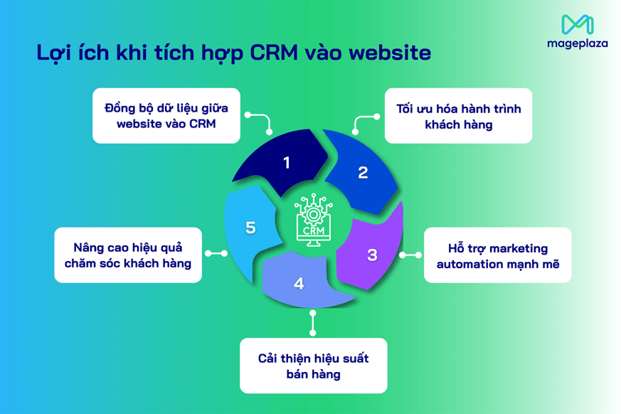 Những lợi ích khi tích hợp CRM vào website