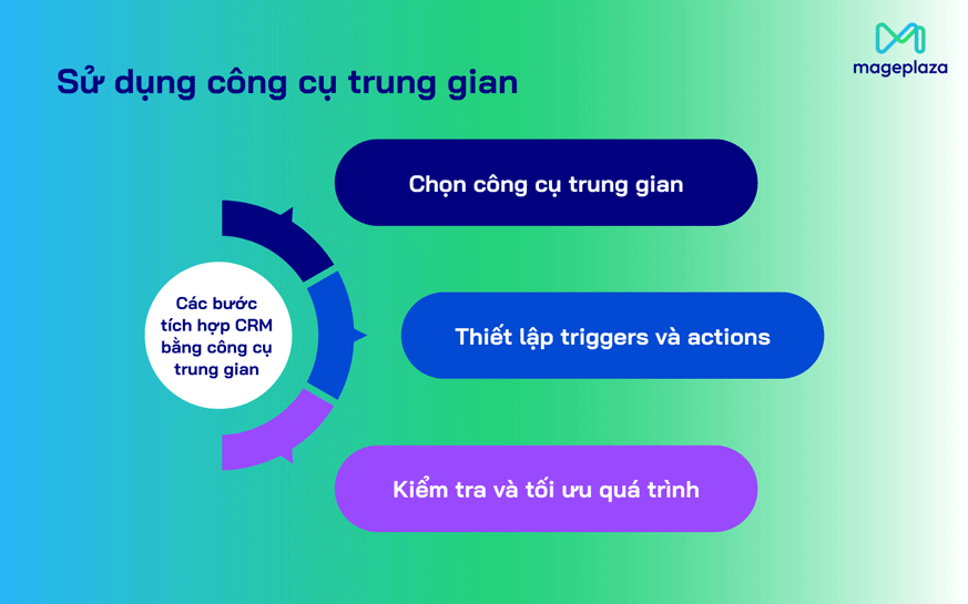 Tích hợp CRM vào website thông qua công cụ trung gian