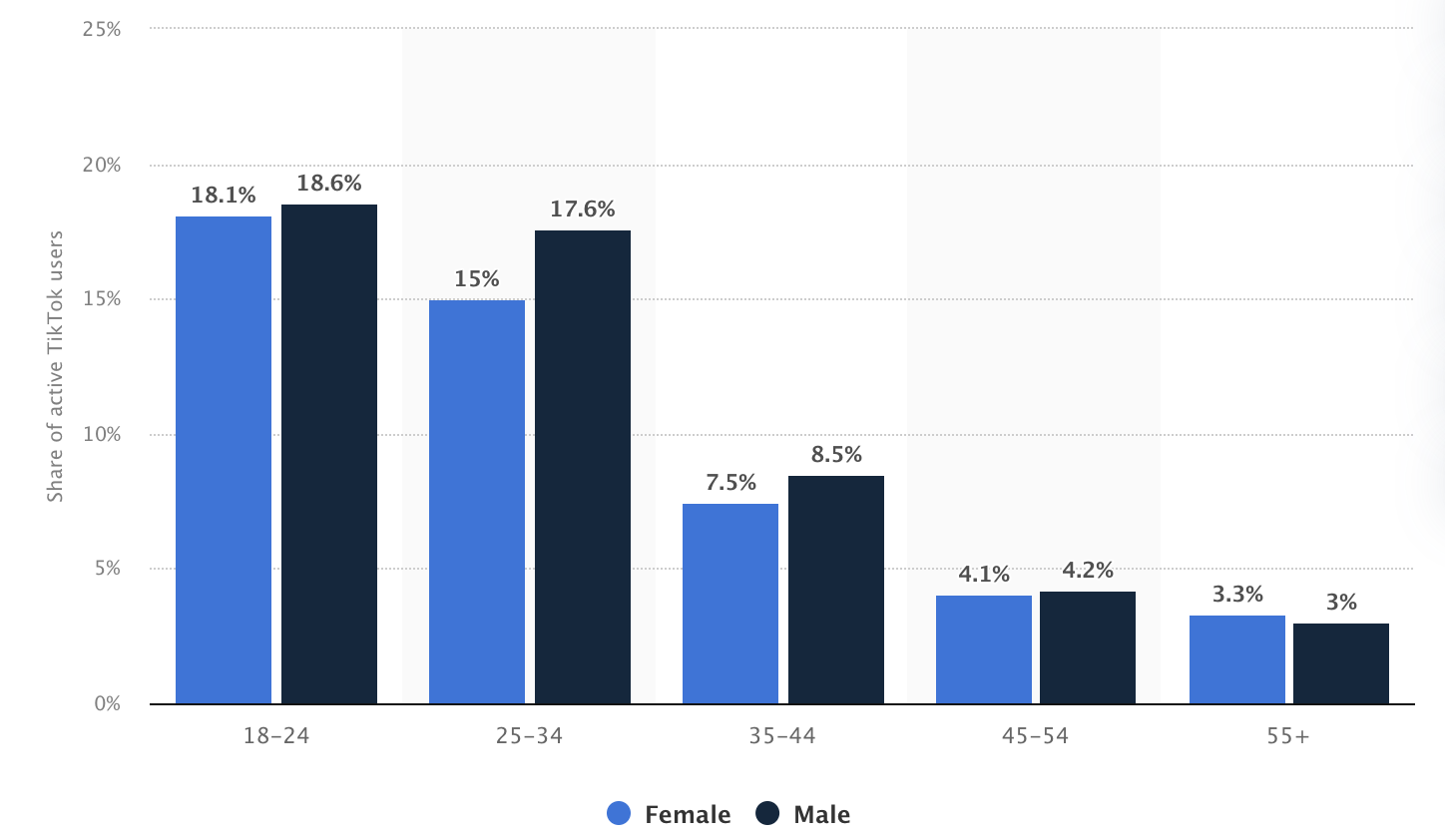 Share of active TikTok users by age and gender