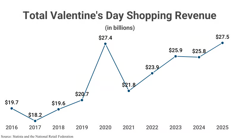 Valentine’s shopping report