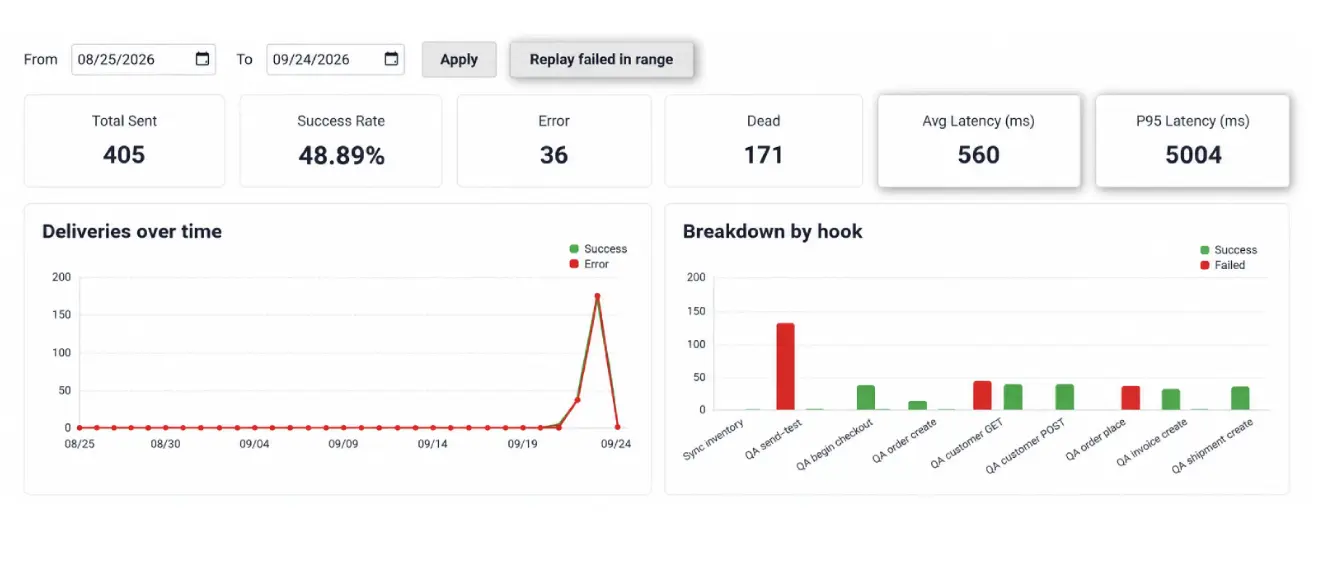 Magento 2 Webhooks Sync vs. Async