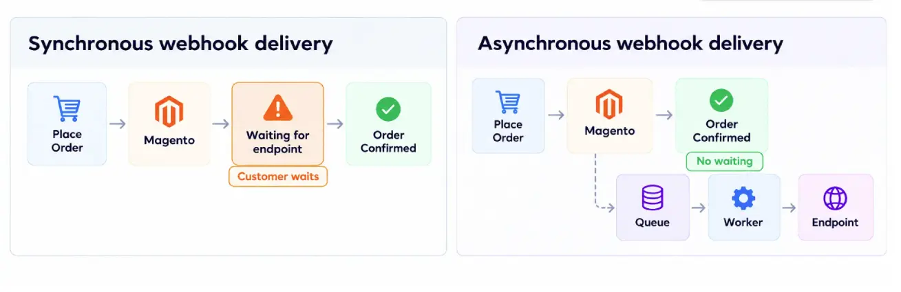 Magento 2 Webhooks Sync vs. Async