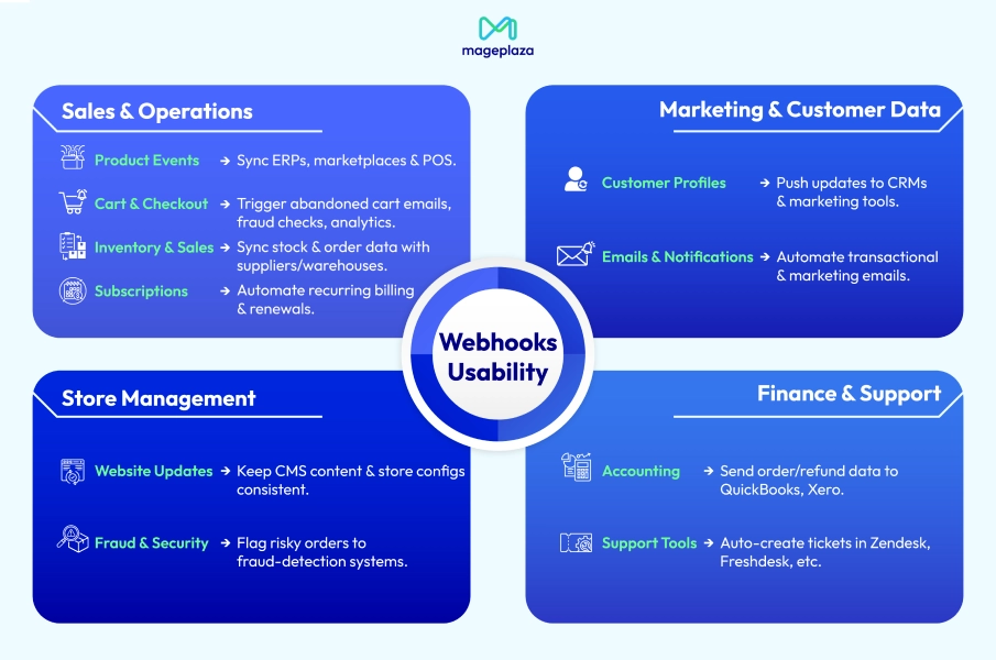 Webhooks Usability in Magento 2