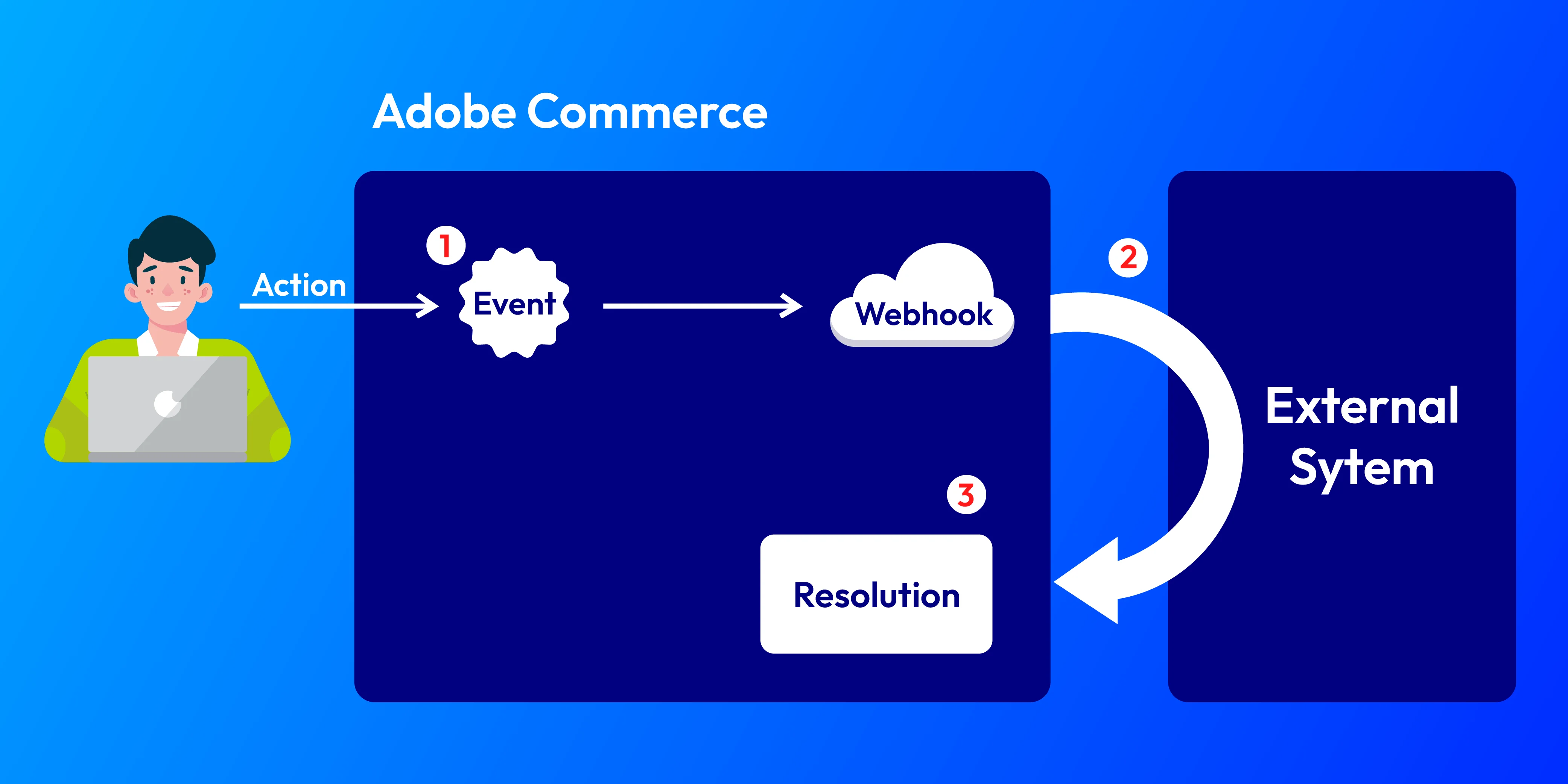 Webhook workflow in Magento 2