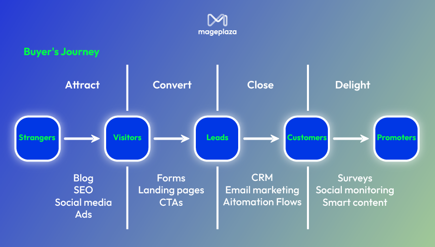 B2B SaaS Customer Lifecycle