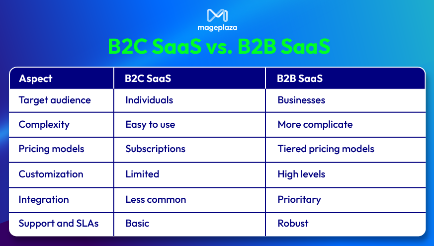 B2C SaaS vs. B2B SaaS