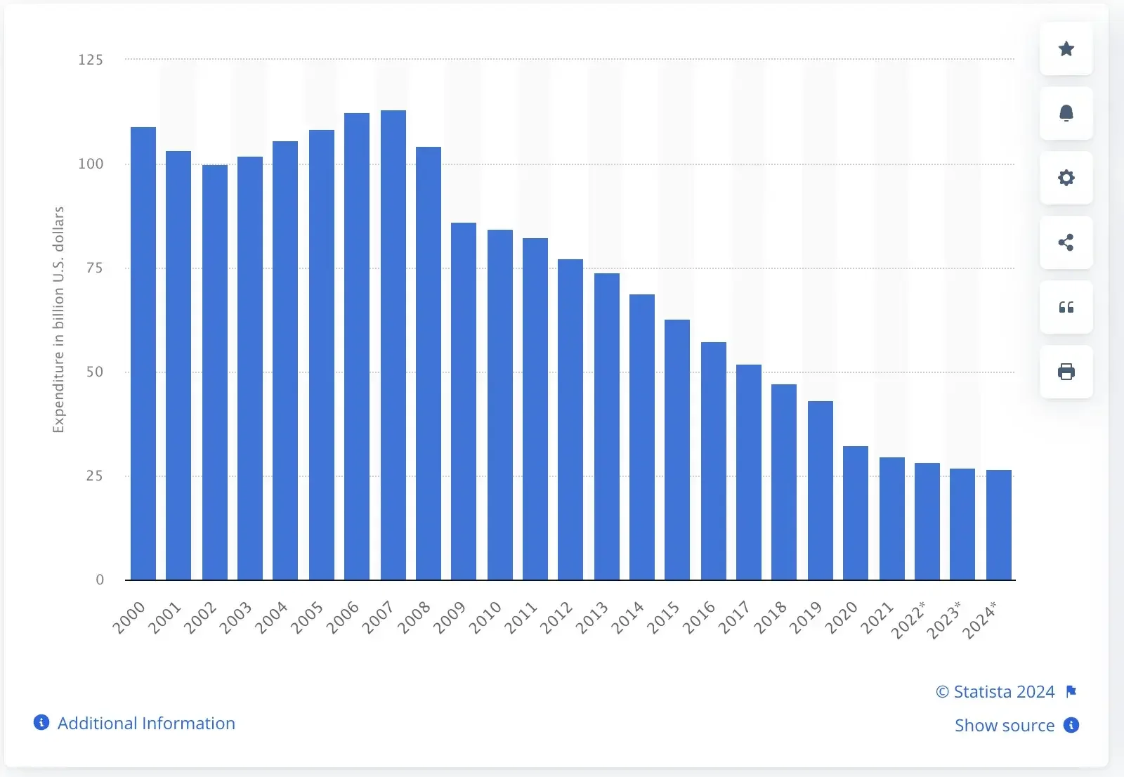 Print Marketing statistics