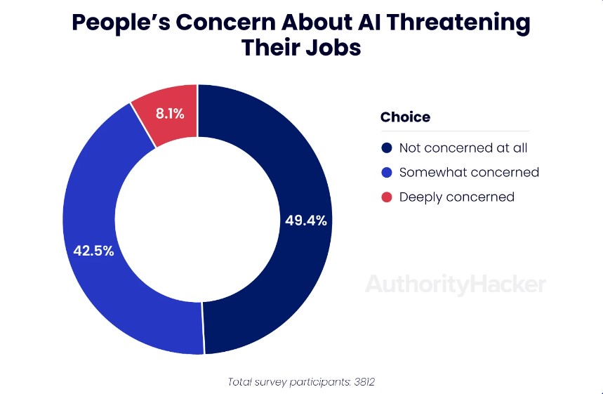 Digital marketers have mixed opinions about AI