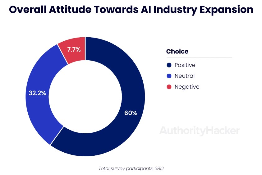 overrall attitude towards ai industry expansion