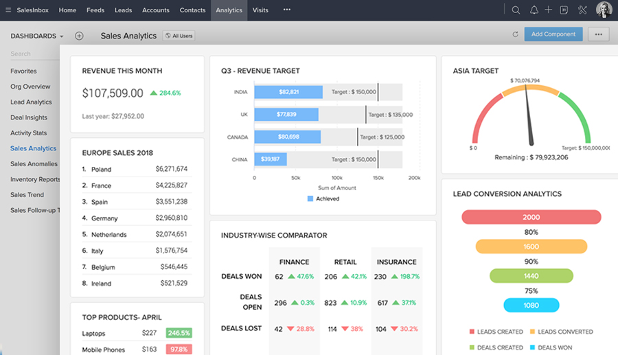 Zoho best CRM eCommerce software