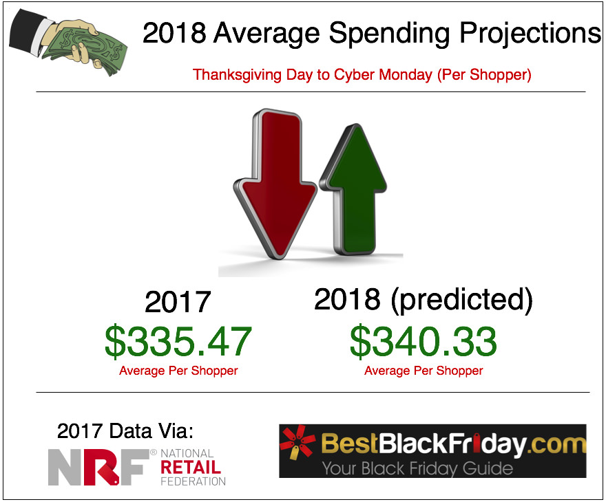 Average Spending Projections