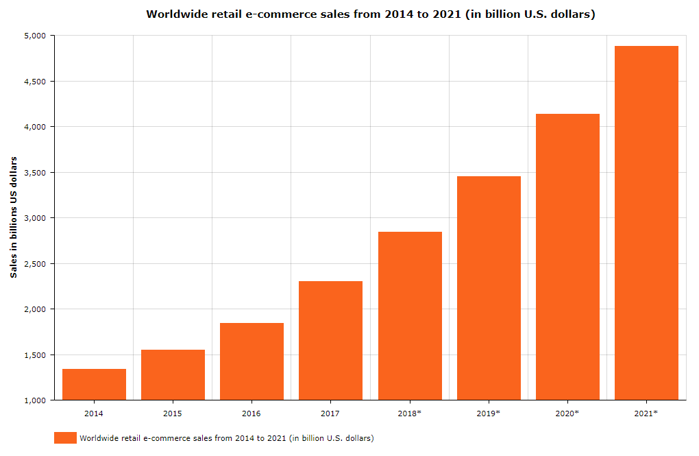 Worldwide retail e-commerce sales from 2014 to 2021 (in billion U.S. dollars)