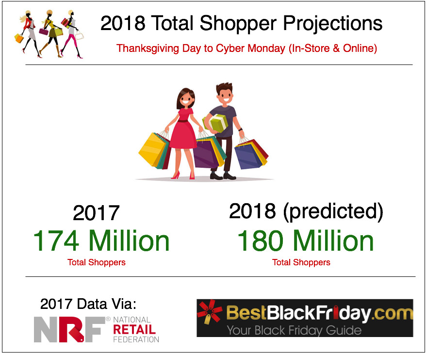 Total Shopper Projections