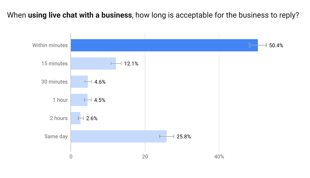 business reply time