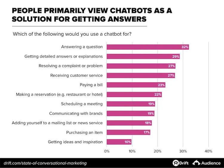chatbot using purpose