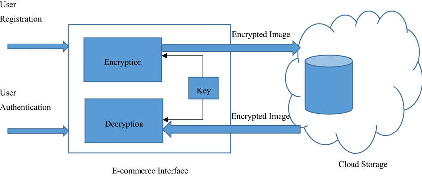 Encrypt-your-Entire-Store-help-strengthen-store-security