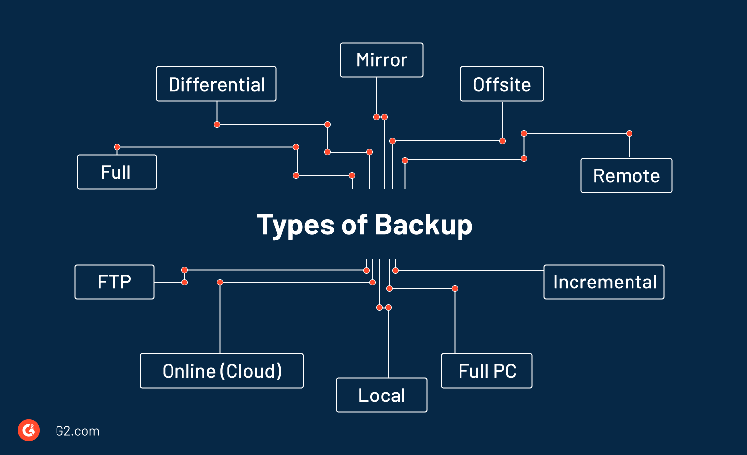 types-of-backup-to-help-customer-security