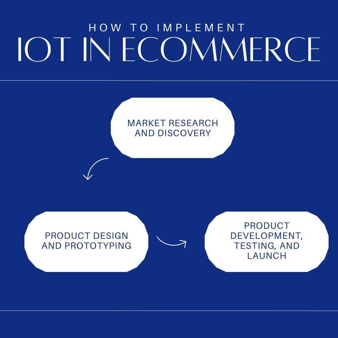 Implementing IoT in Your eCommerce Processes