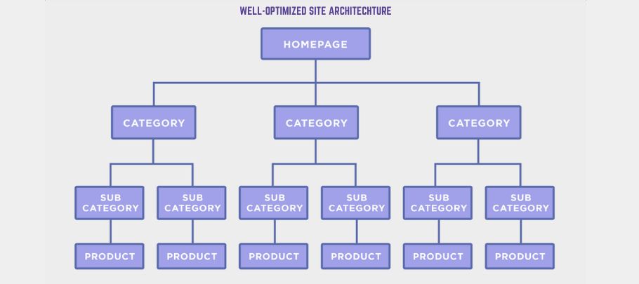 Improve Site Architecture