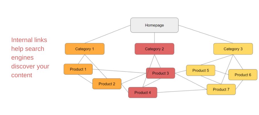 Internal Linking