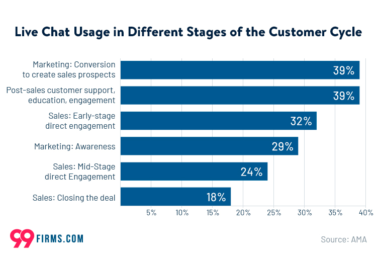 live chat usage